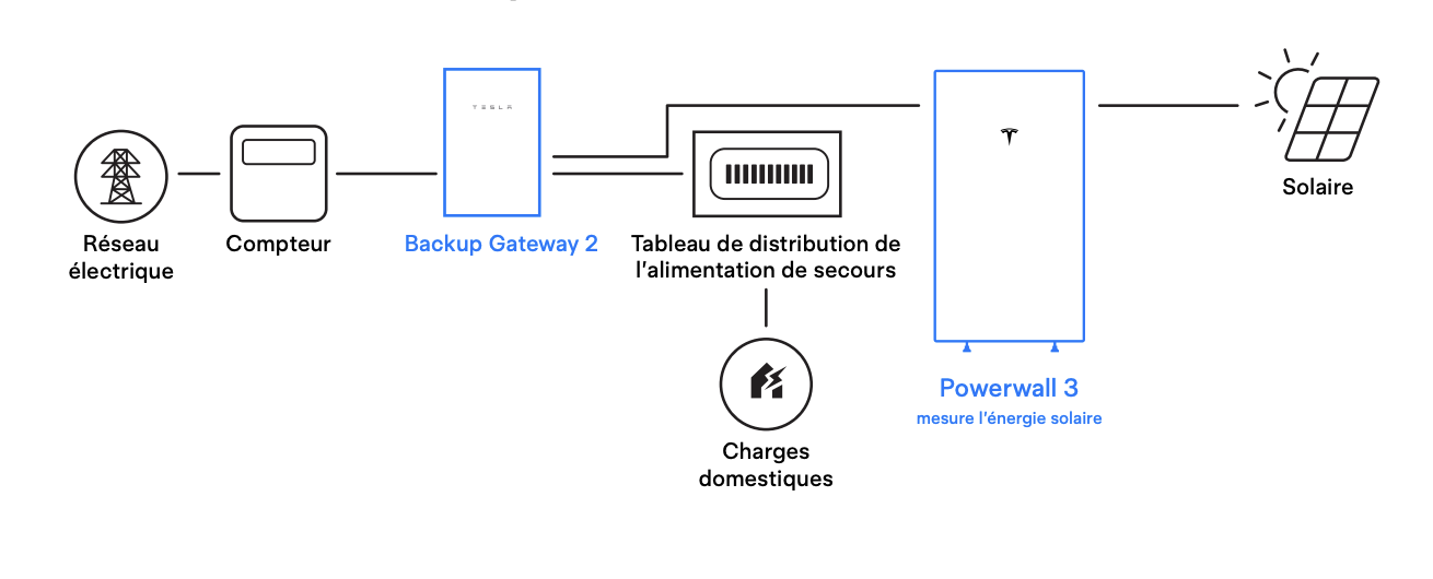 Schéma Tesla Powerwall 3